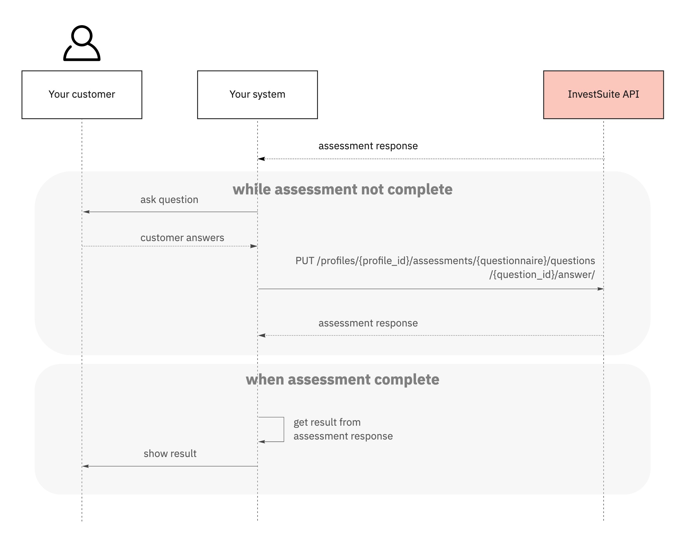 Conducting assessment