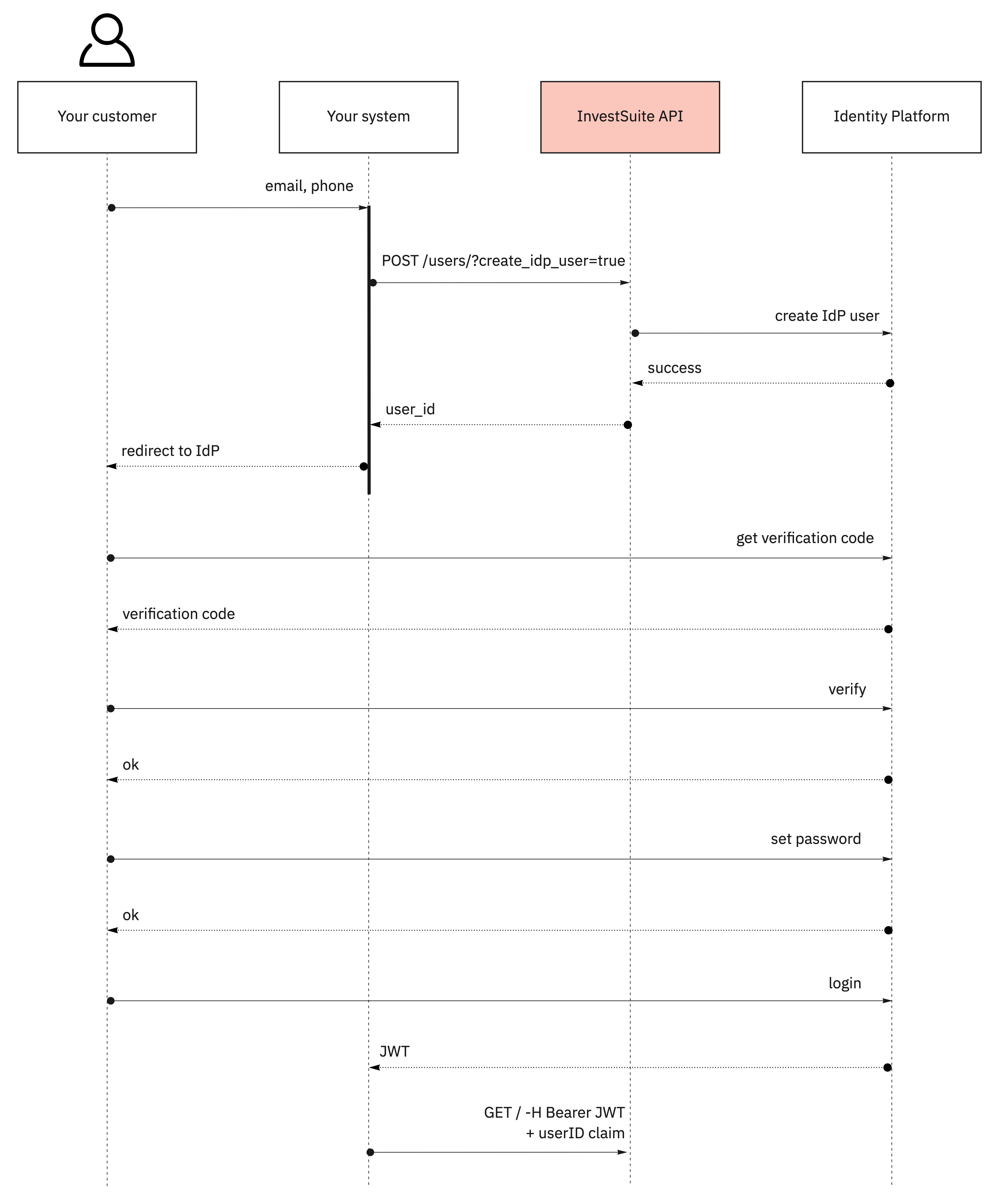 IdP integration