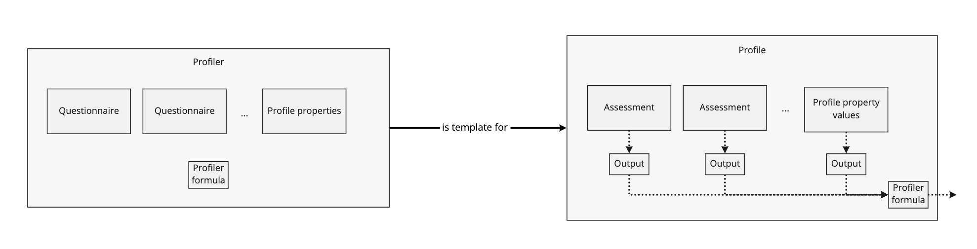 Suitability Profiler Architecture